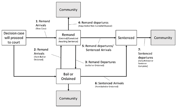 A diagram containing an overview of transitions between remand, sentenced and community in the justice system.