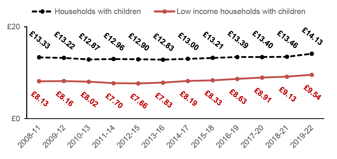 Earnings for low income households with children have been consistently lower over time, compared to all households with children. Latest figures are £9.54 for low income households with children and £14.13 for all households with children.