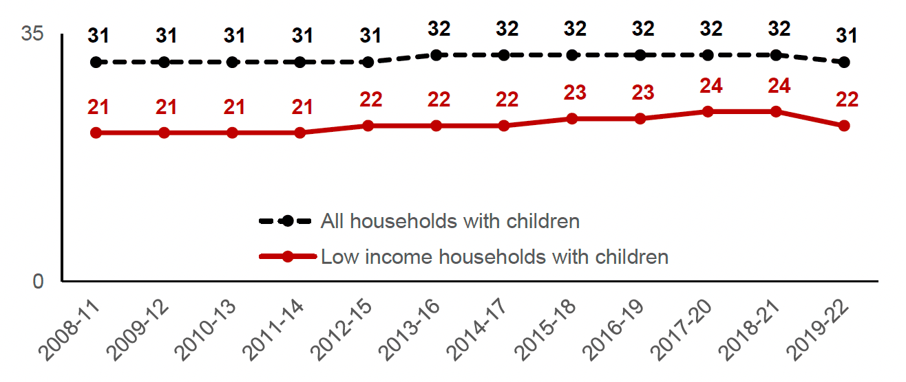 In recent years, employees in low income households with children have consistently worked around a third fewer hours than all households with children. 