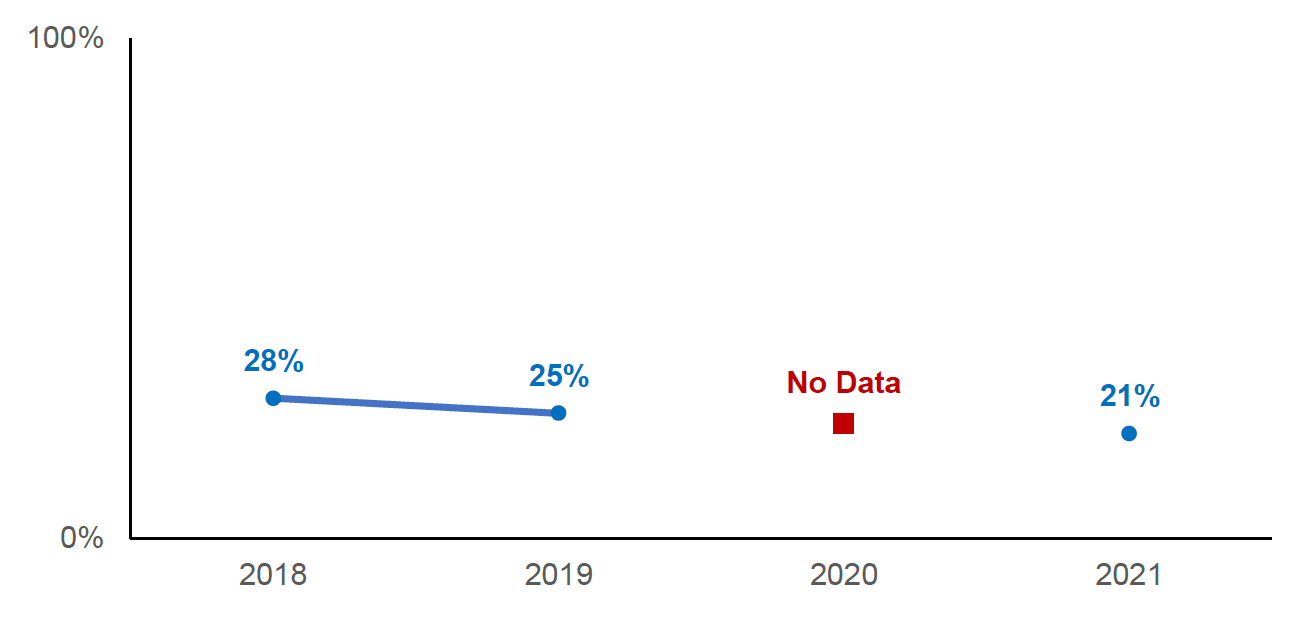 The percentage of parents paying for childcare who find it difficult or very difficult to afford childcare costs was 21% in 2021, down from 25% in 2019. There is no data for 2020 due to small sample size.