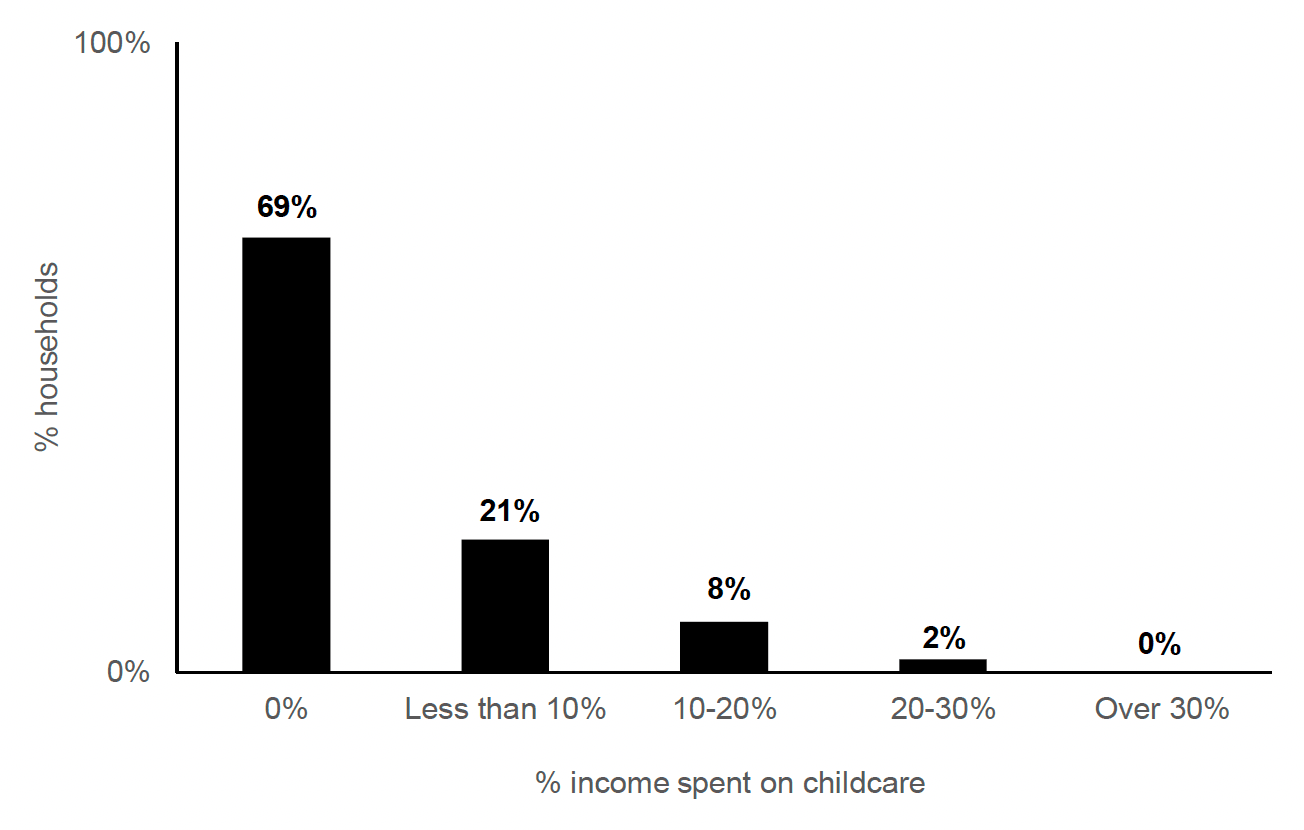 Over two thirds of households with children spent nothing on childcare costs in 2021. 21% spent less than 10% of their annual income, 8% spent between 10% and 20% and 2% spent between 20% and 30%.