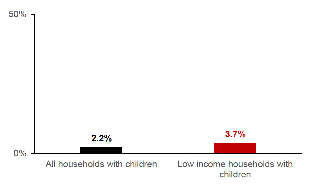 Low income households with children spent 3.7% of their net annual income on transport costs, compared to 2.2% of all households with children.
