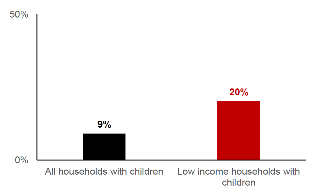 20% of people from low income households with children reported finding it fairly, or very, difficult to afford their transport costs, compared to 9% of people from all households with children.