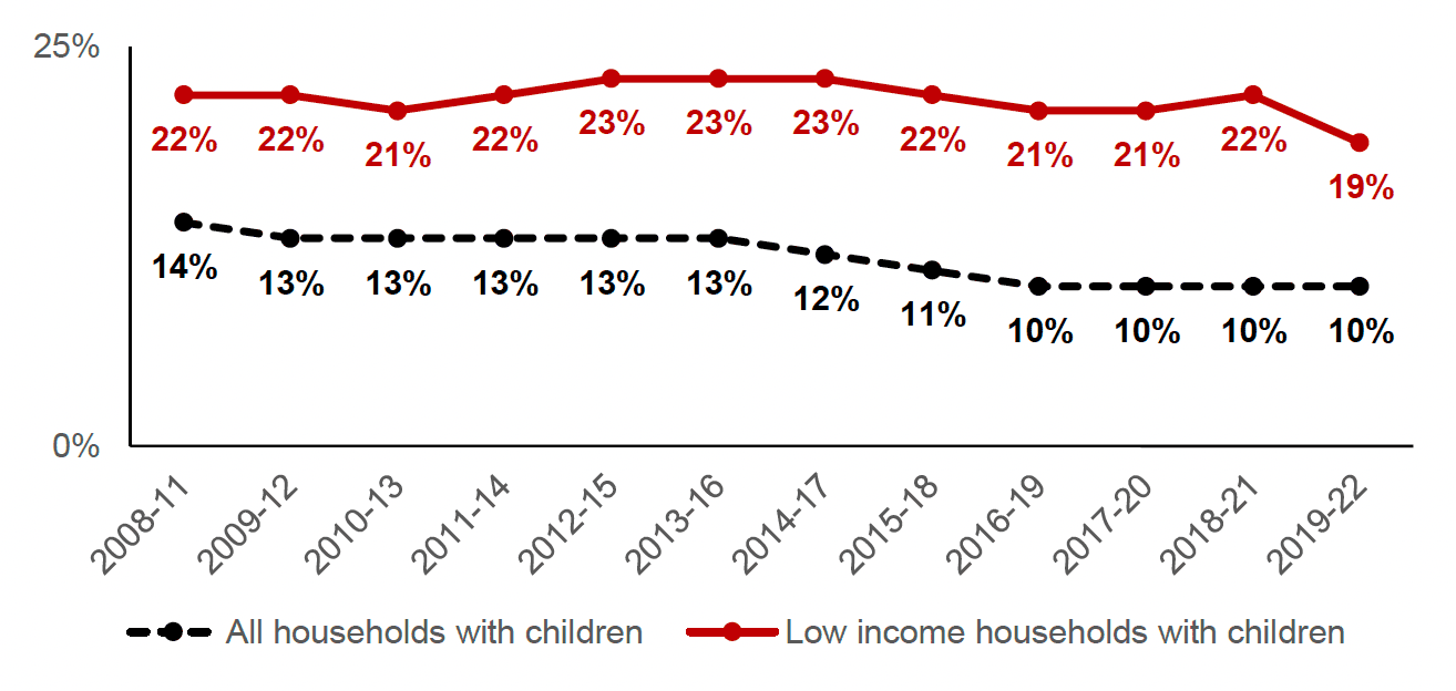 Low income households with children have consistently spent a greater proportion of their income on housing costs compared to all households with children. In the most recent years, this has been around twice as much.
