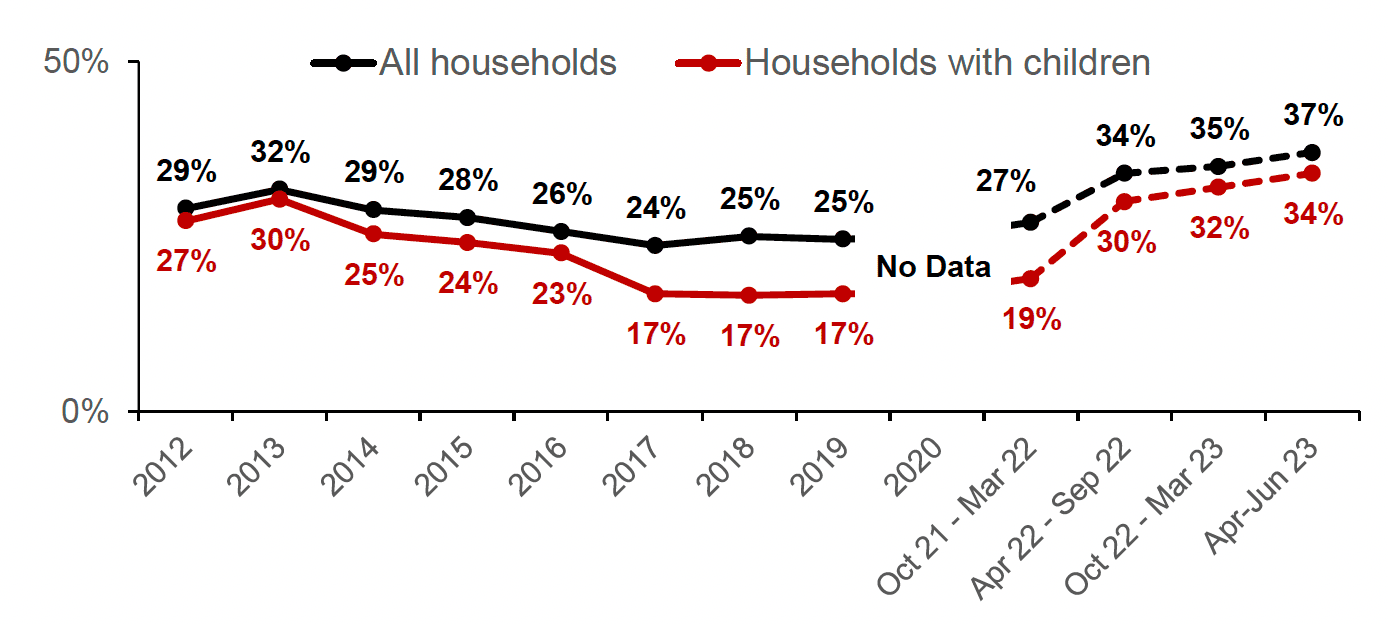Fuel poverty rates have been consistently lower for households with children compared with all households. This was most pronounced between 2016 and 2019 when fuel poverty rates appeared to fall further for households with children than for other household types. Modelling indicates that the fuel poverty rate increased rapidly in 2022 and that the gap between households with children and all households has narrowed. Modelled estimates of the fuel poverty rate in April to June 2023 are 34% for households with children, and 37% for all households.