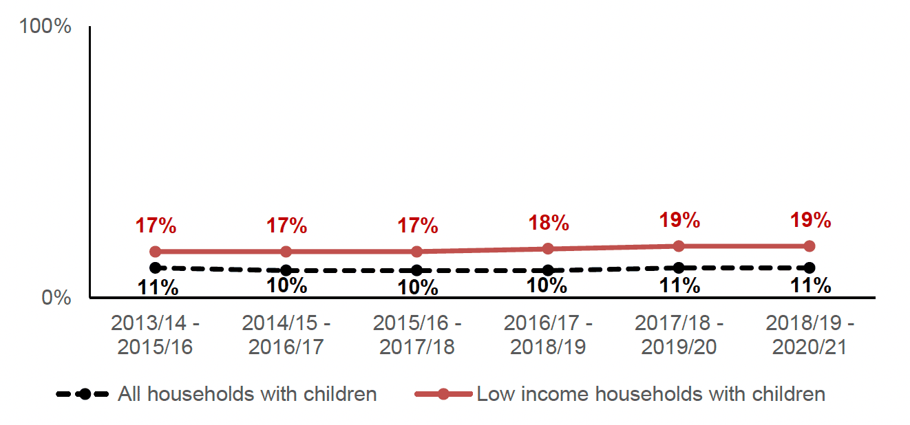 Low income households with children have consistently spent a greater proportion of their income on food and drink. The most recent figures show a difference of 8 percentage points, with low income households with children spending 19% of their net income on food and drink.