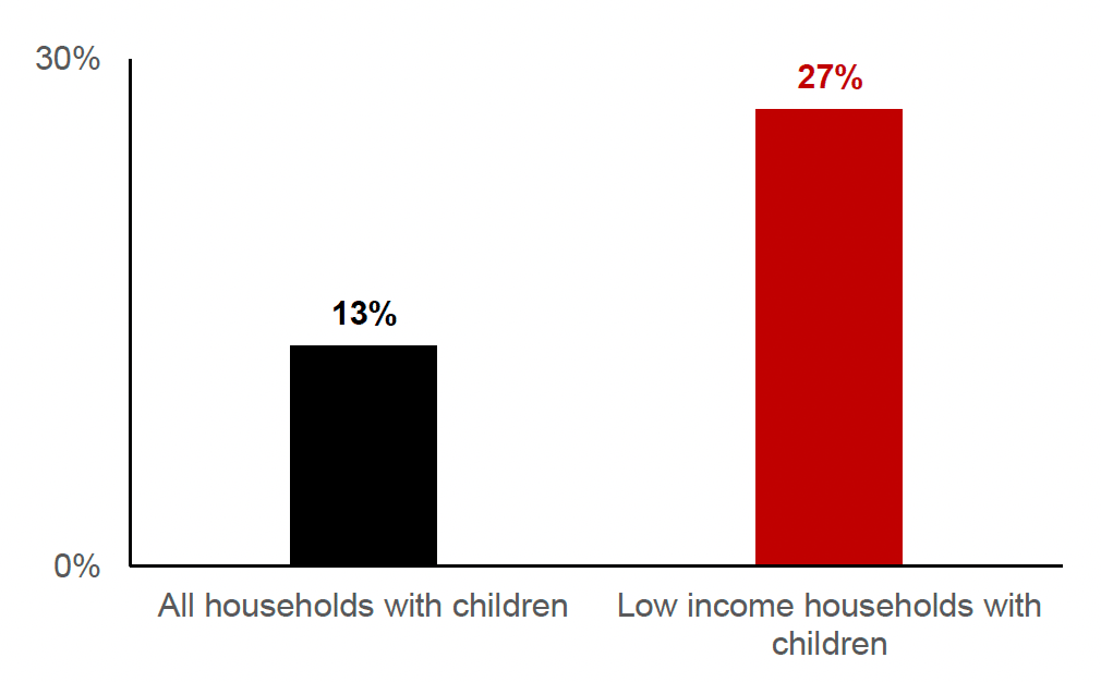 27% of people from low income households with children reported low, or very low, food security, compared to 13% of all households with children.