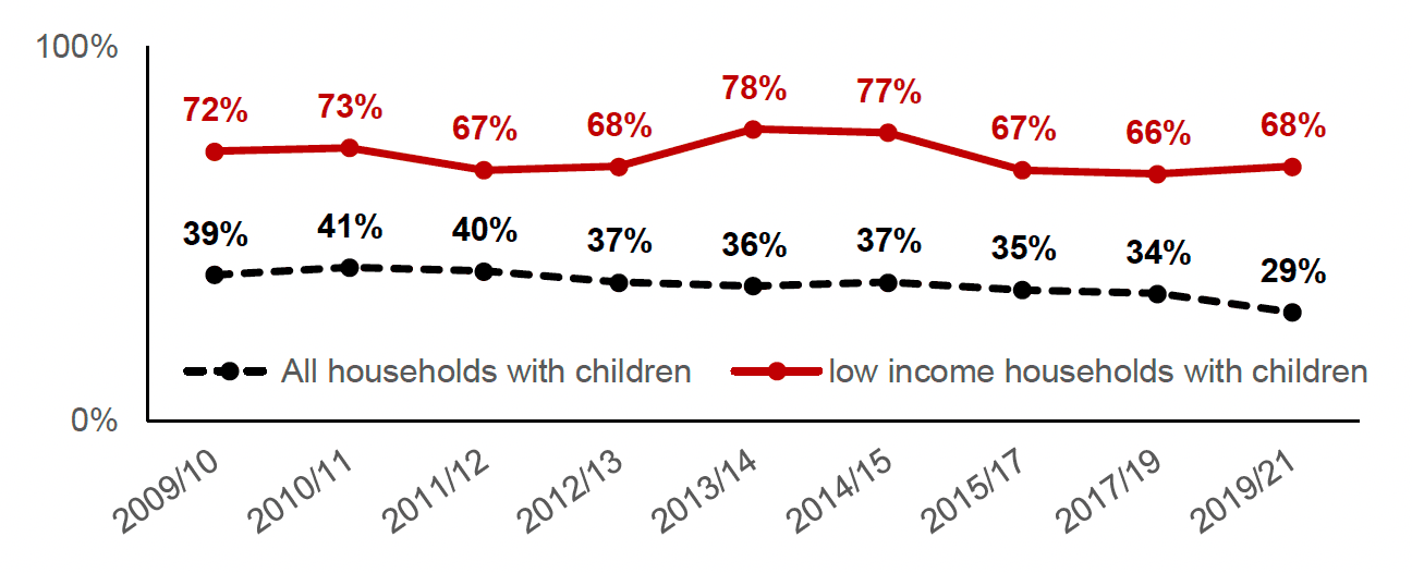 Low income households with children are much more likely to have no savings compared to all households with children. From a high of 78% in 2013/14, the latest estimate is that 68% of low income households with children have no savings, compared to 29% for all households.