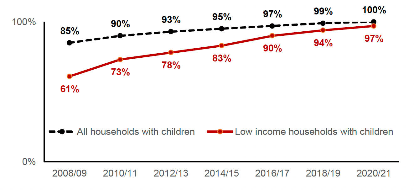 The percentage of households with home internet access has increased rapidly over the past decade. The gap between low income households with children and all households has narrowed significantly. 2021 estimates show that 97% of low income households with children have home internet access, compared to 100% of all households with children.