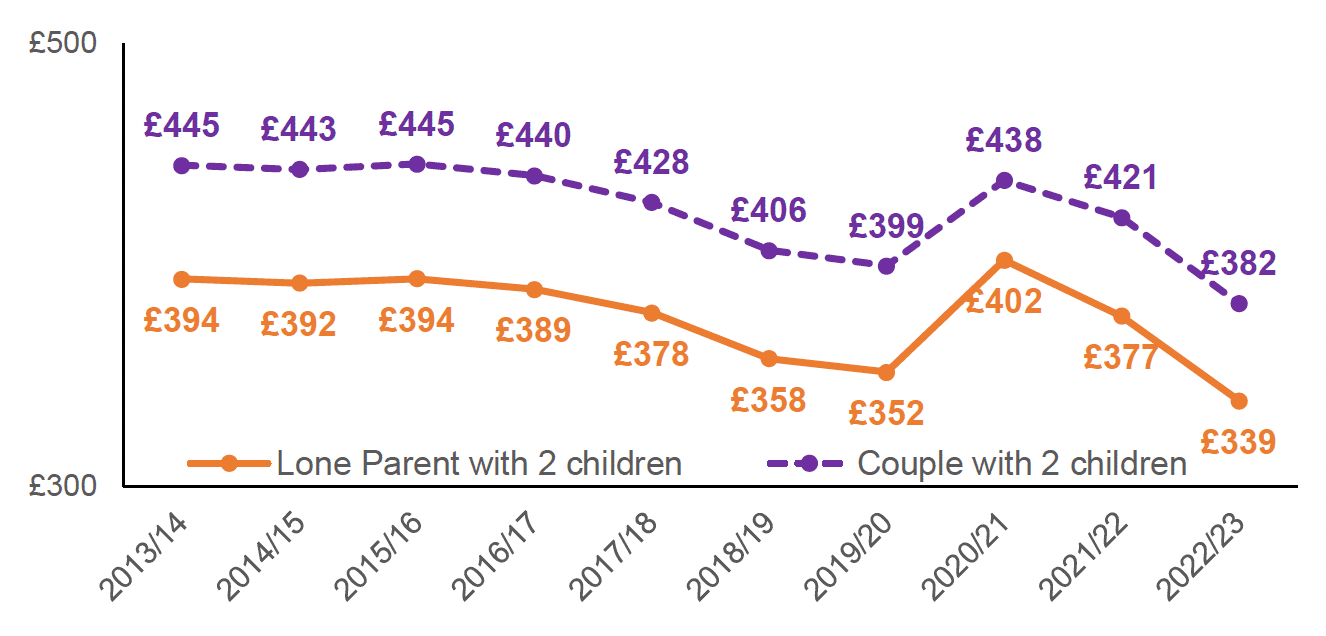 The rate of Universal credit for an out of work couple with 2 children has remained around £50 higher than for an out of work single parent with 2 children. Real terms value, for both household types, fell between 2015 and 2020, rose in 2021, before falling again. Overall real terms value has decreased by around £50 between 2013/14 and 2023/24. 