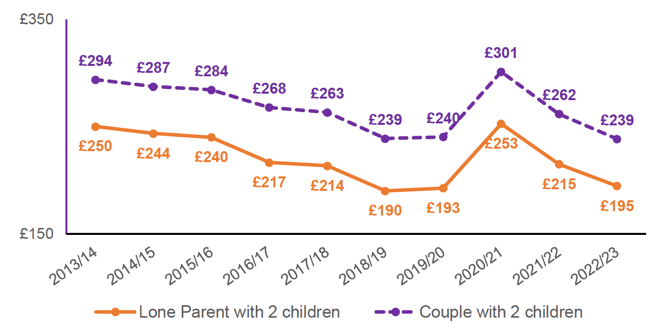 The rate of Universal credit for a couple in which one parent works, with 2 children has remained around £50 higher than for a working single parent with 2 children. Real terms value, for both household types, fell between 2015 and 2020, rose in 2021, before falling again. Overall real terms value has decreased by around £50 between 2013/14 and 2023/24. 