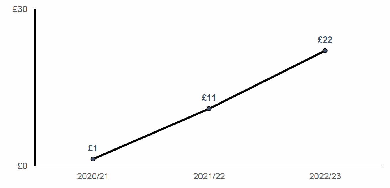 The real terms value of the Scottish Child Payment has increased significantly since it was introduced. In 2021/22, it was £11 and has risen to £25 in 2023/24.