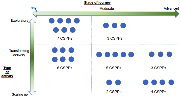 A graphic plotting the number of CSPPs against the stage of their family support journey (early, moderate, and advanced) and their type of activities (exploratory, transforming delivery, and scaling up). 7 CSPPs are categorised as ‘early’ and ‘exploratory’; 3 CSPPs categorised as ‘moderate’ and ‘exploratory’; 6 CSPPs are categorised as ‘early’ and ‘transforming delivery’; 5 CSPPs are categorised as ‘moderate’ and ‘transforming delivery’; 3 CSPPs are categorised as ‘advanced’ and ‘transforming delivery’; 2 CSPPs are categorised as ‘moderate’ and ‘scaling up’; 4 CSPPs are categorised as ‘advanced’ and ‘scaling up’.