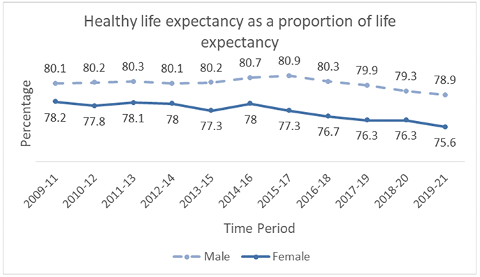 The graph displays that when healthy life expectancy at birth is examined as a proportion of total life expectancy at birth, while women have longer life expectancy and healthy life expectancy than men, the proportion of their life that is spent in good health is notably and consistently lower than men's. 