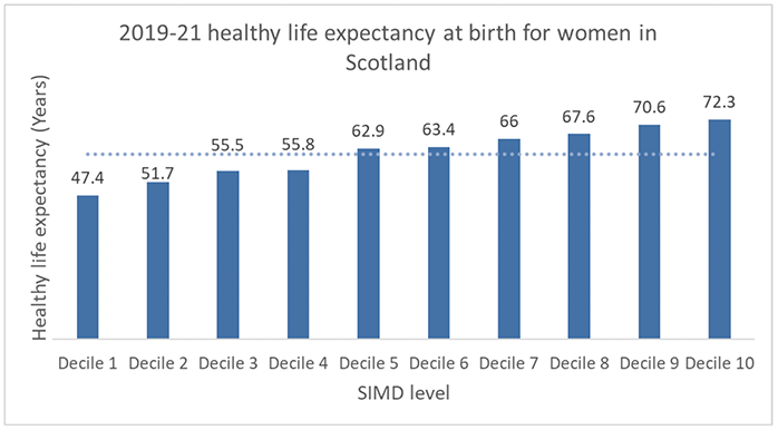 Bar graph with average line showing women's healthy life expectancy in Scotland. Healthy life expectancy increases from the lowest SIMD decile to the Highest. With the lowest four deciles being below the average healthy life expectancy and the highest six above.
