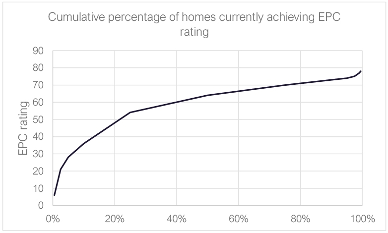 cumulative percentage of homes at each EPC rating. This approximately shows 20% below rating 50, 40% below rating 60, 60% below rating 65, 80% below rating 70, and almost 100% below rating 80.