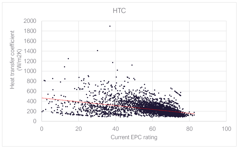 HTC value against current EPC rating with a trend line. As EPC rating rises, the HTC falls.