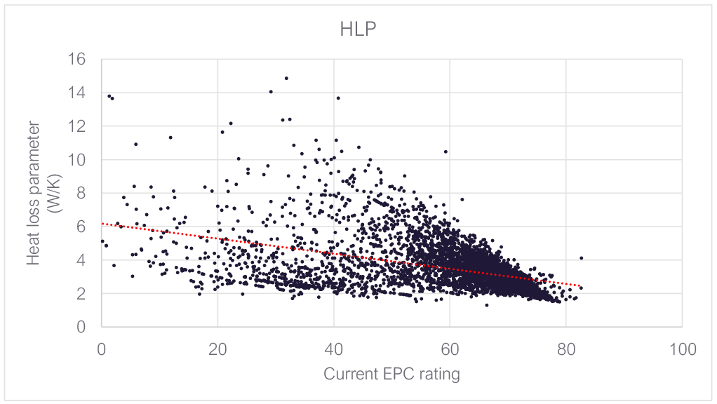 HLP against current EPC rating. As EPC rating rises, HLP falls.