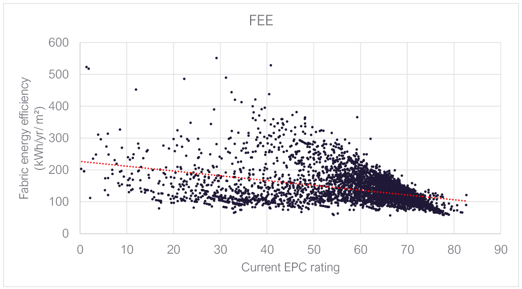 FEE against current EPC rating. As EPC rating rises, FEE falls.