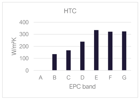 average HTC by EPC band. This shows the information in table 5.