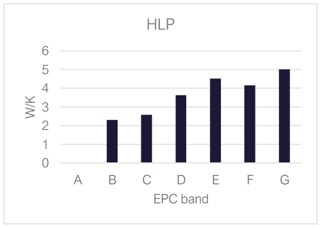 average HLP by EPC band. This shows the information in table 5.