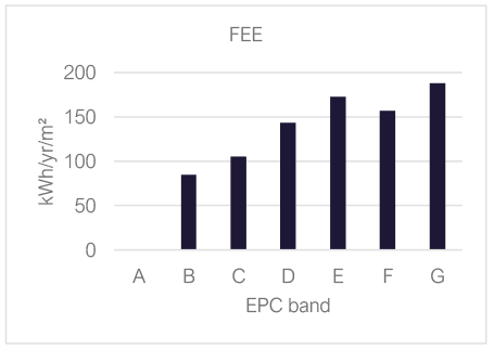 average FEE by EPC band. This shows the information in table 5.
