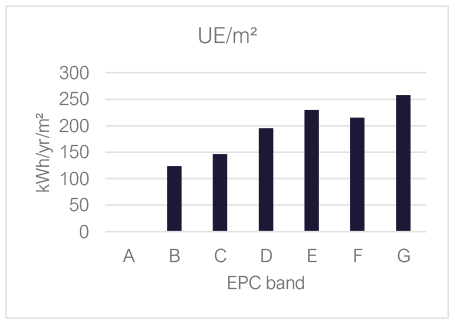 average UE by EPC band. This shows the information in table 5.