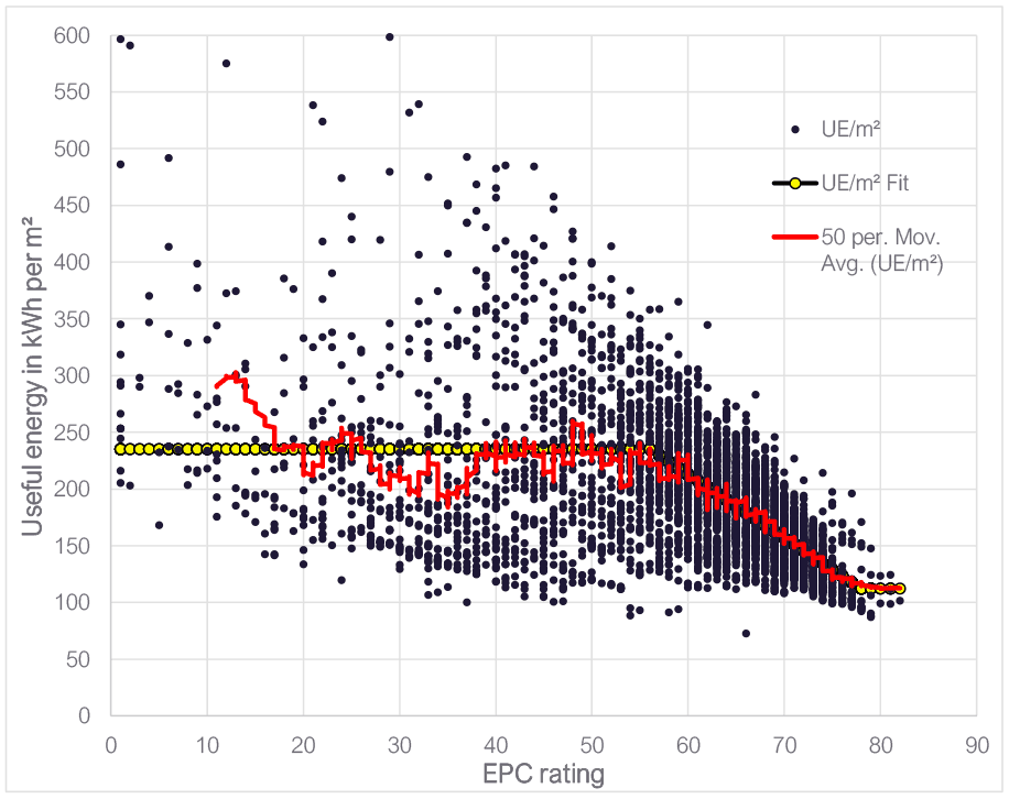 relationship between UE per meter square and current EPC rating. This shows a weak relationship up to EPC rating 50. From rating 50 to 80 there is a strong relationship; as EPC rating increases, UE decreases.