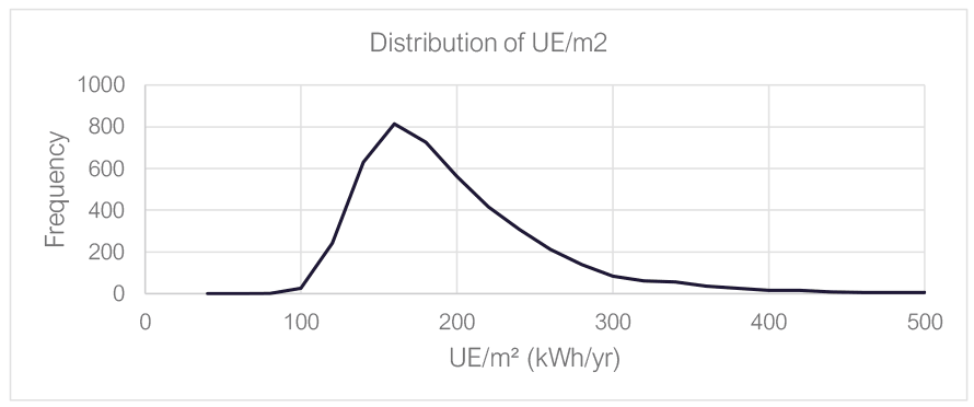 distribution of UE per meter square values. This shows few values below 100, a spike of 800 occurrences around 160, with a long tail to 450.