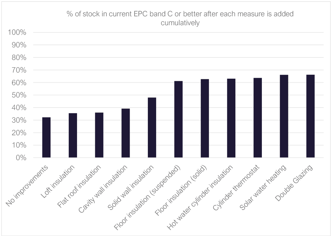 percentage of the stock at current EPC band C or better after each measure is added cumulatively. This shows 30% after no improvements, around 40% after loft insulation, flat roof insulation and cavity wall insulation. After all measures, 65% achieve EPC C.