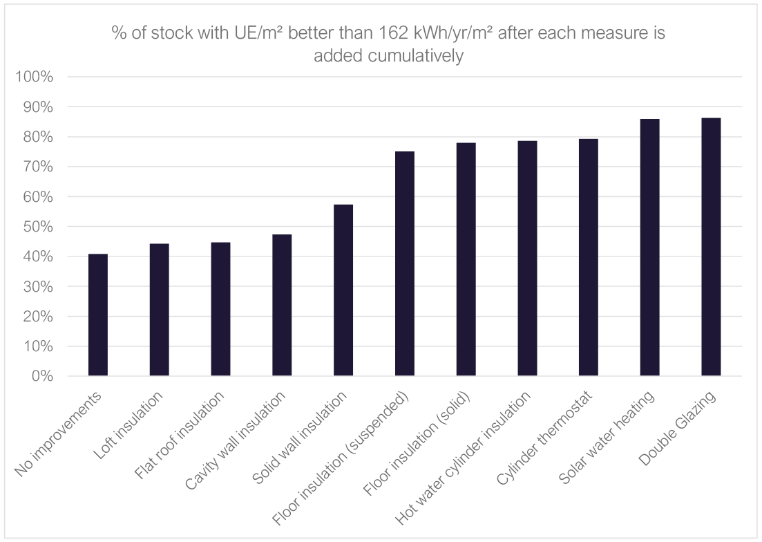 percentage of the stock achieving a UE/m2 of 162 kWh/yr/m2 after each measure is added cumulatively. This shows 40% with no improvements, around 50% after loft insulation, flat roof insulation and cavity wall insulation. After all measures, 85% achieve 162 kWh/yr/m2