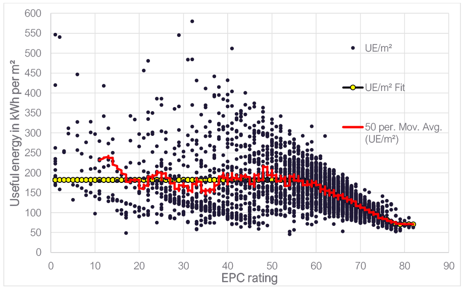 relationship between UE per meter square and current EPC rating. This shows a weak relationship up to EPC rating 50. From rating 50 to 80 there is a strong relationship; as EPC rating increases, UE decreases.