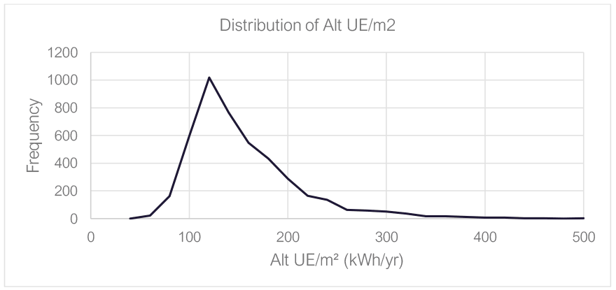 distribution of UE per meter square values. This shows few values below 50, a spike of 1000 occurrences around 125, with a long tail to 350.