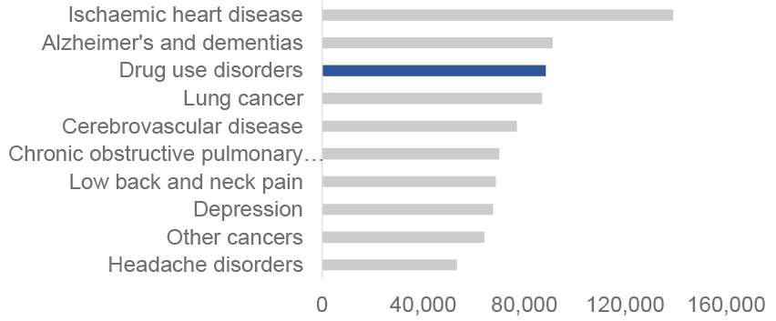 The ten leading causes of population health loss in Scotland in 2019 and the extent of burden in terms of Disability Adjusted Life Years. Drug use disorders rank third, with 88,645 Disability Adjusted Life Years.