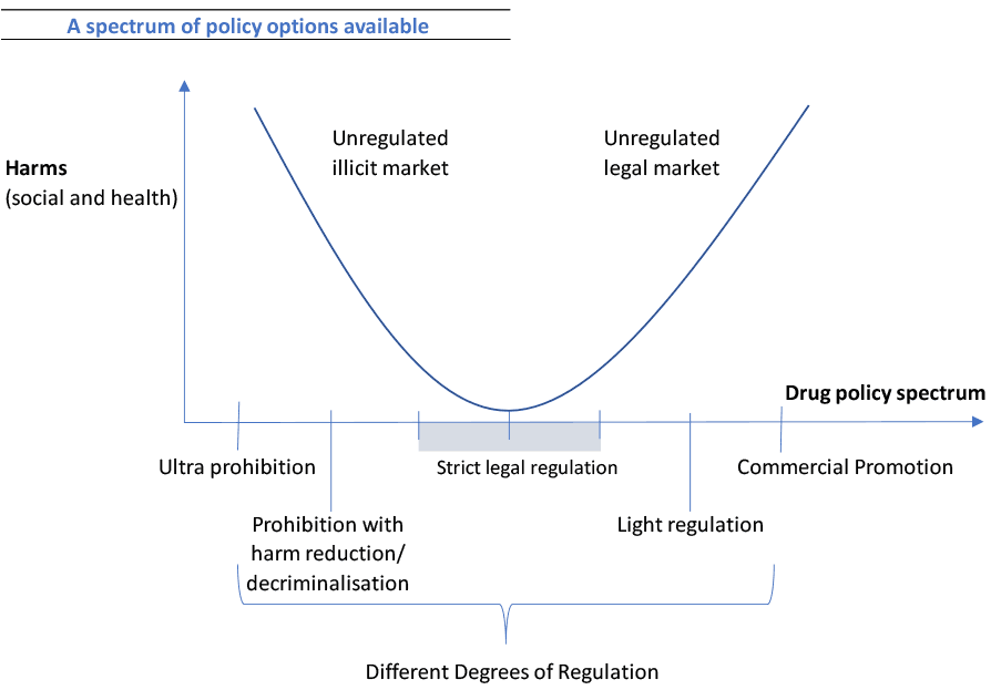 The spectrum of drug policy options available and their associated social and health harms. These are shown to fall in an inverted bell curve, with ultra prohibition on the left and commercial promotion on the right. In between these two extremes are a number of other options which include prohibition with harm reduction or decriminalisation, strict legal regulations and light regulation. The graph shown that the highest levels of health and social harms are associated with the more extreme policy options, while strict legal regulation is associated with the lowest levels.