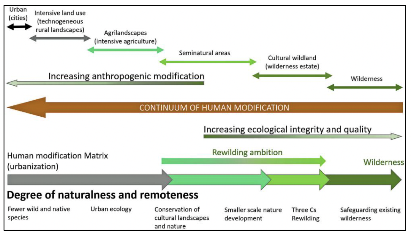 Figure showing the 'Wilderness Continuum' (Carver et al 2021) with continuum of human modification (increasing anthropogenic modification) contrasted with degree of naturalness and remoteness (increasing ecological integrity and quality).