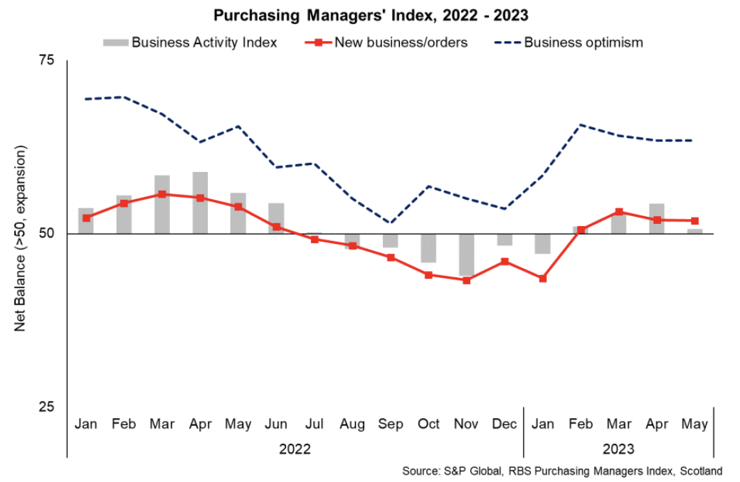 Bar and line chart showing business activity and optimism in Scotland strengthening at the start of 2023 but softening most recently in May. 