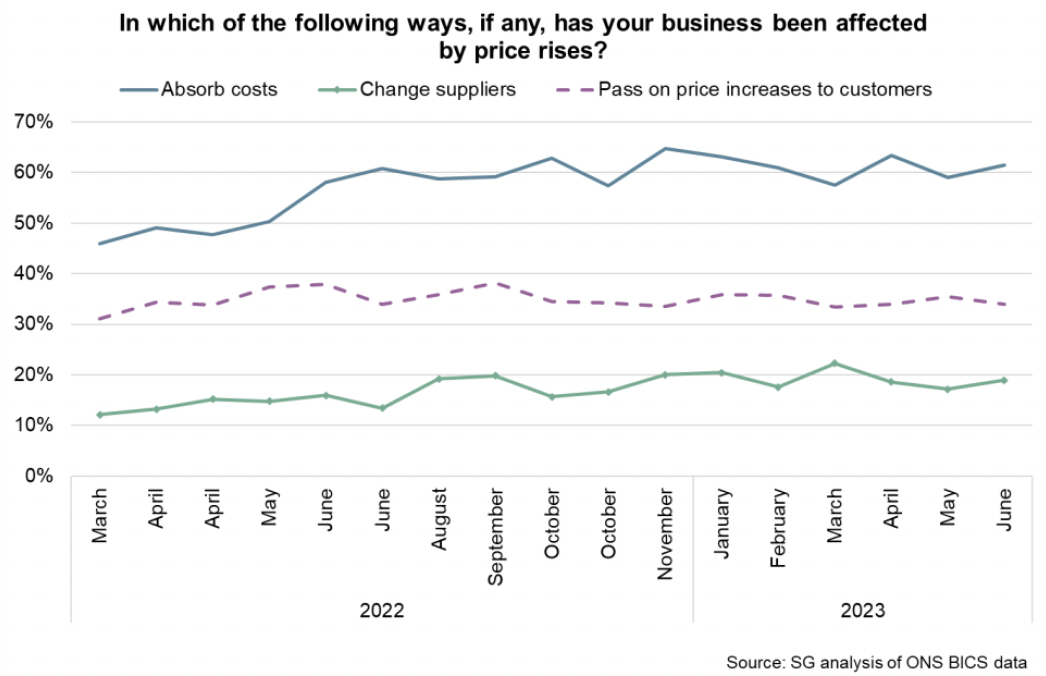 Line chart showing the highest proportion of businesses are continuing to report absorbing higher costs, followed by passing on price increases to customers, and changing suppliers.