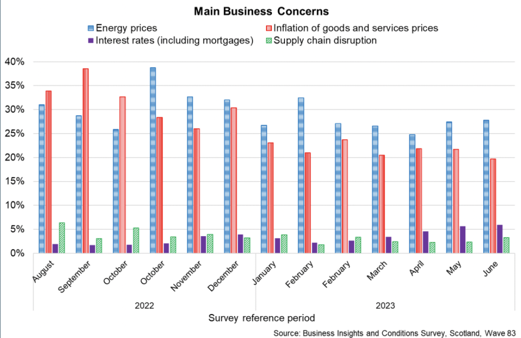 Bar chart showing the highest proportion of businesses are reporting energy prices as their main business concern followed by inflation of goods and services prices while lower proportions are reporting supply chain disruption and interest rates.