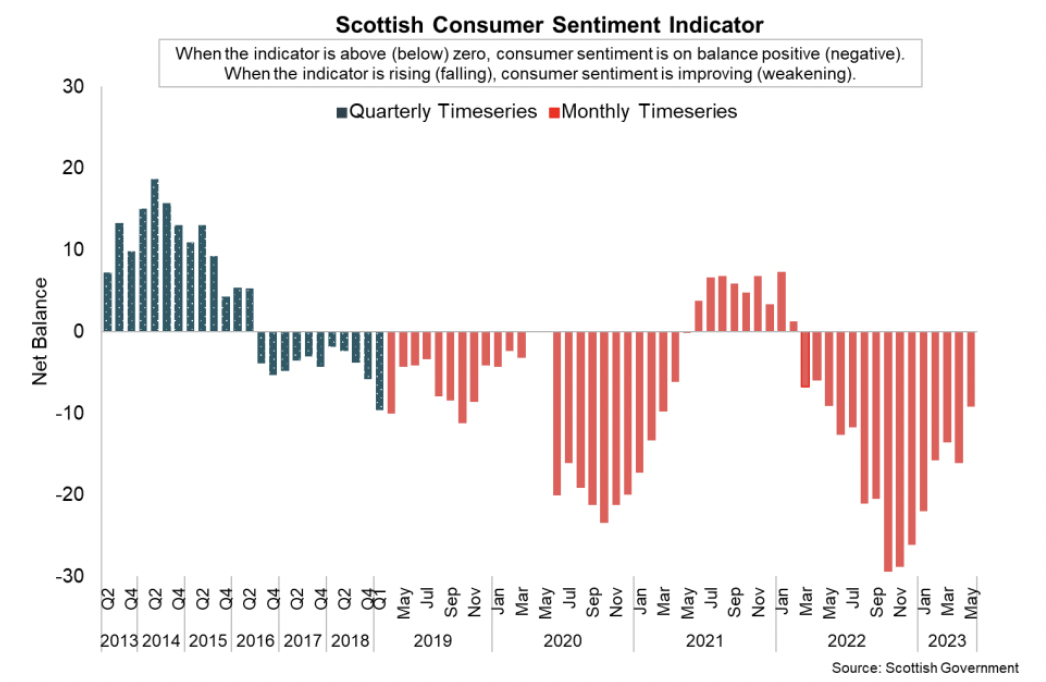 Bar chart showing consumer sentiment in Scotland has strengthened significantly in recent months to May 2023, however remains negative overall.