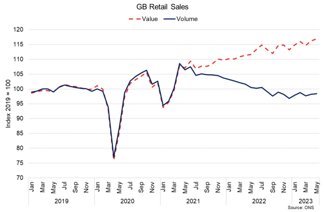 Line chart showing retail sales volumes have been on a downward trend since mid-2021 to the start of 2023 while the value of retail sales has increased over this period due to inflation.