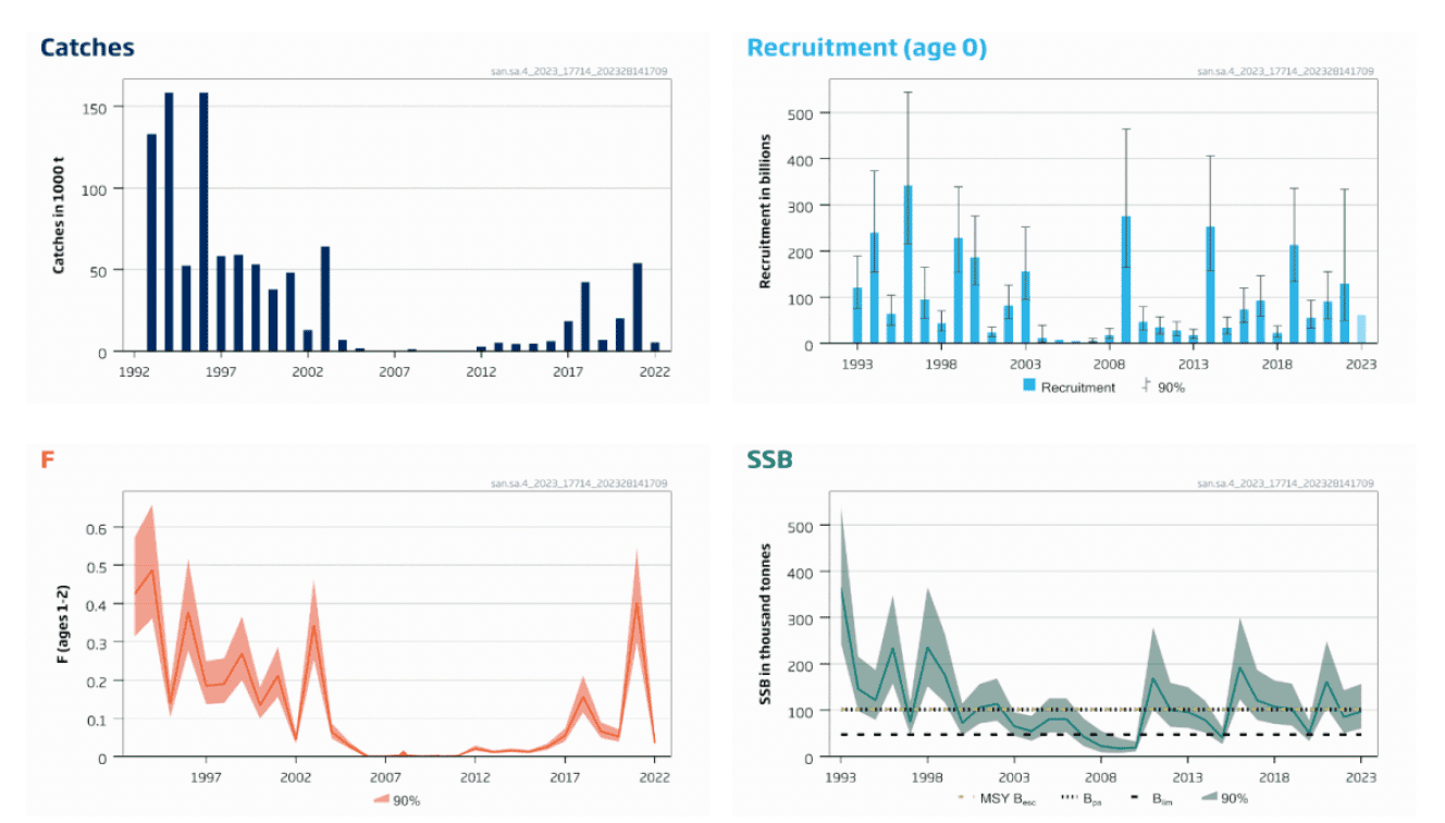 Four charts showing status of the sandeel stock in Area 4 in terms of catches, recruitment, fishing mortality and spawning stock biomass over time from 1993 to 2023. Read body of text at Section 2.3.2 for full description.