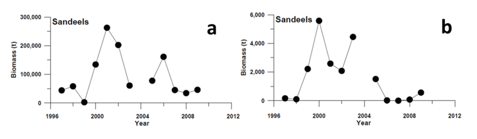 Two line plots side by side, showing the trends in sandeel biomass in tonnes estimated from both acoustic (left hand plot) and trawling (right hand plot) surveys of the Firth of Forth from 1996 to 2012. Both plots show a peak in abundance in 2000, before declining to levels similar to those seen prior to the closure.