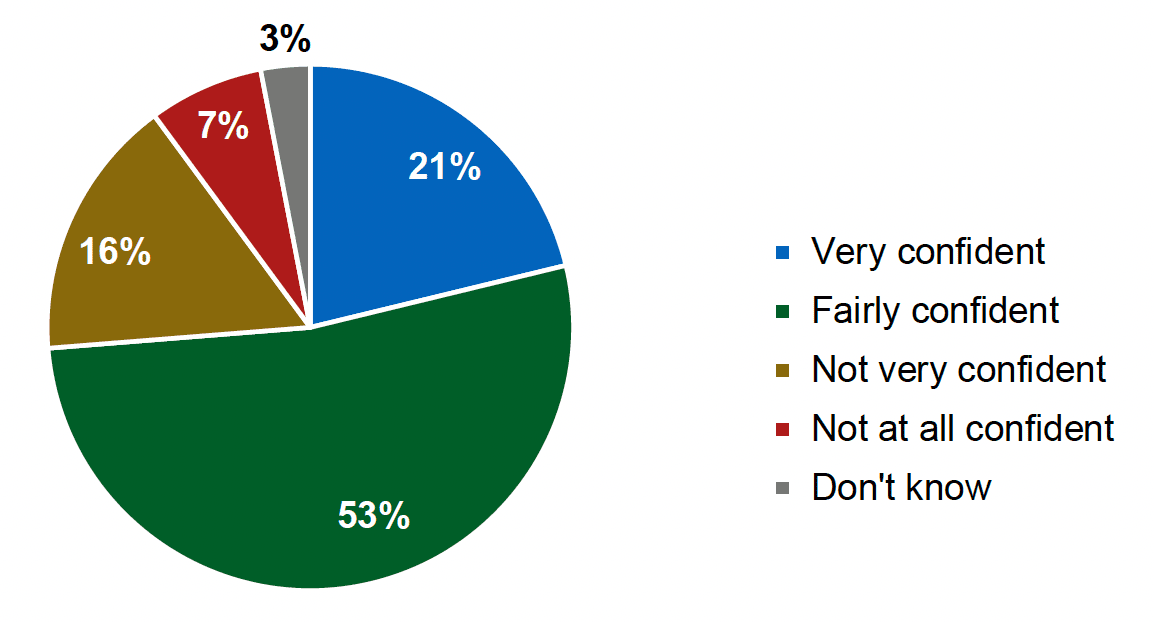 A pie chart showing differences in respondents confidence levels regarding their understanding of what is meant by the term ‘extremism’. The results are discussed within the main body of the text. 