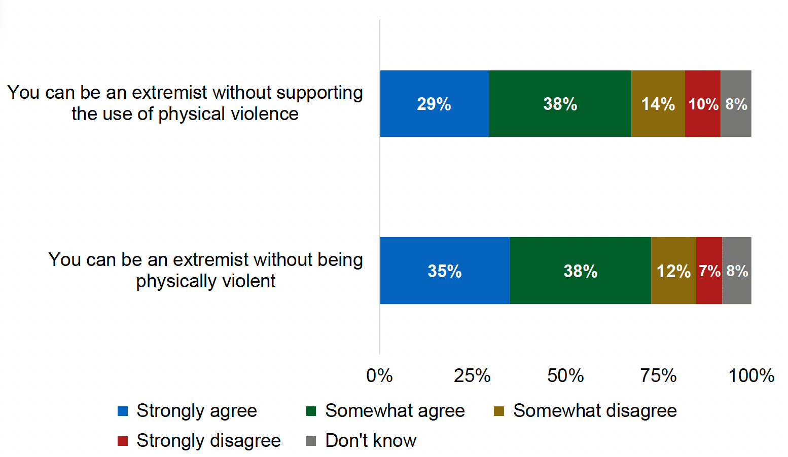 A stacked bar chart showing the differences in opinion related to the statements “you can be an extremist without supporting the use of violence” and “you can be an extremist without being physically violent”. The results are discussed in the main body of the text.