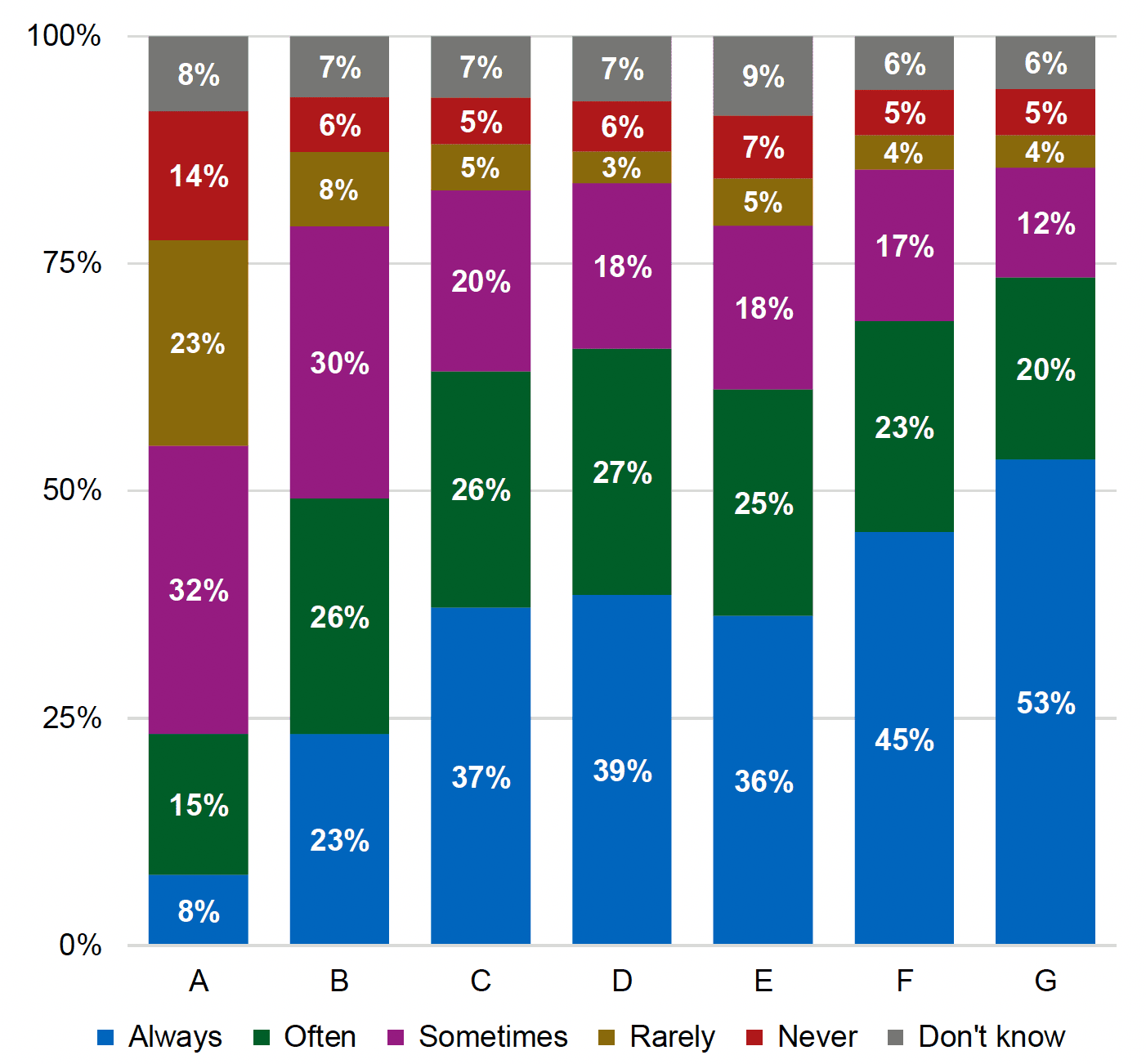 A stacked column chart showing the percentage of people who believe various actions always, often, sometimes, rarely, or never represent extremism. The results are discussed in the main body of the text.