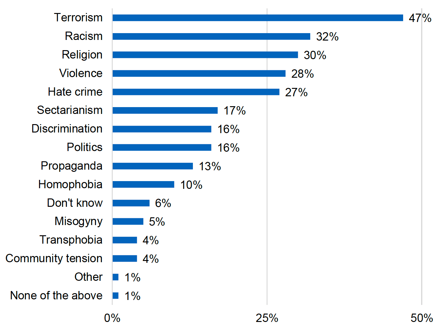 A bar chart showing which words are most strongly associated with extremism. The results are discussed in the main body of the text. 
