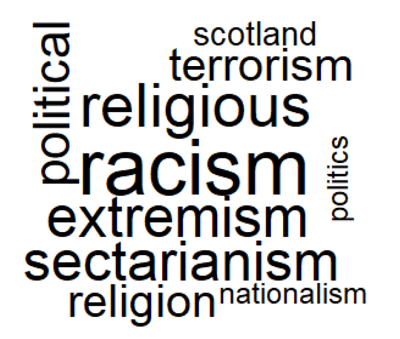A wordcloud containing experiences of extremism. The size of the word corresponds to the prevalence of each word. The largest word is racism, followed by religious and extremism.