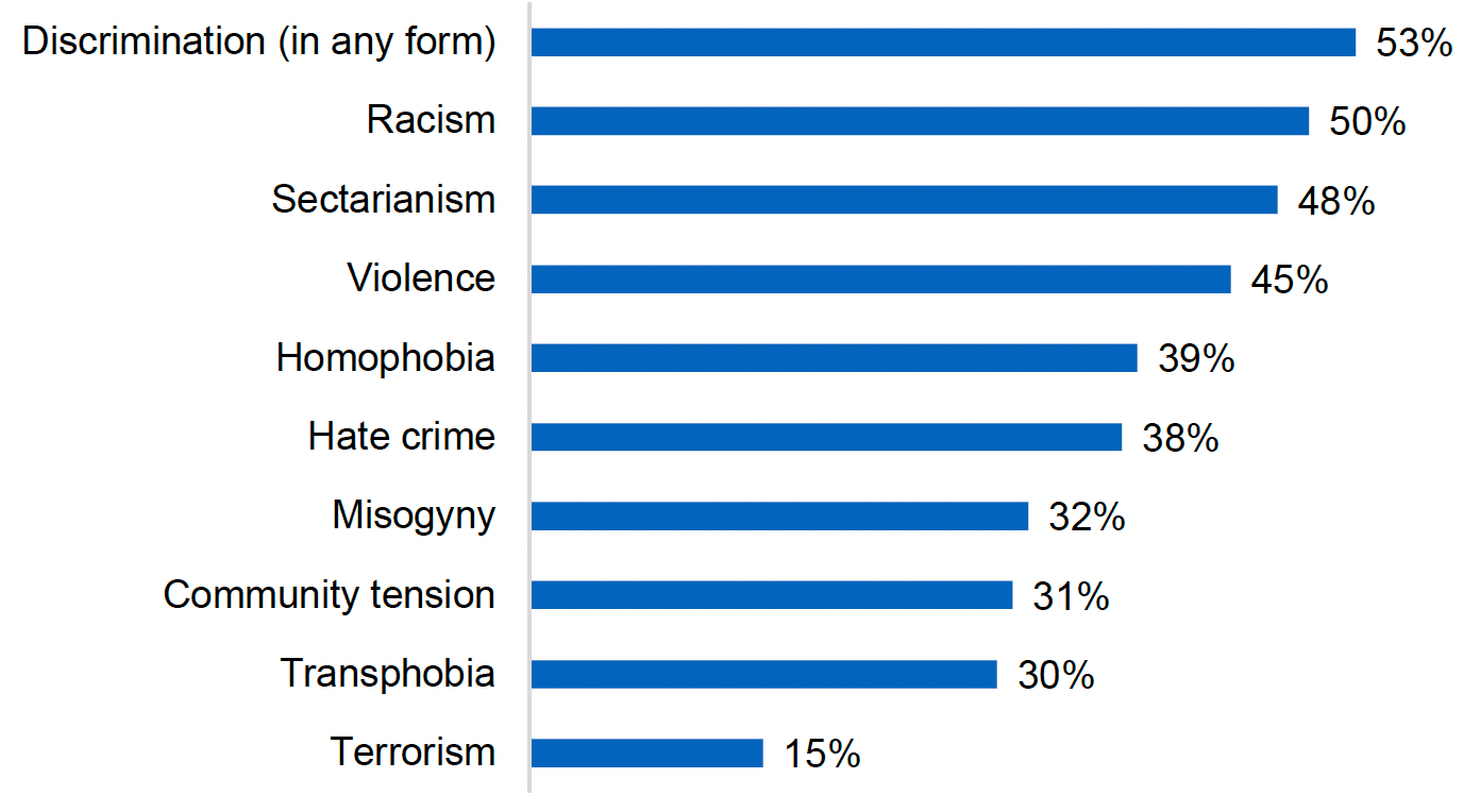 A bar chart showing the type of extremist behaviour respondents have observed over the past five years. Terrorism is the least prevalent, Discrimination is the most prevalent. The results are discussed in the main body of the text.
