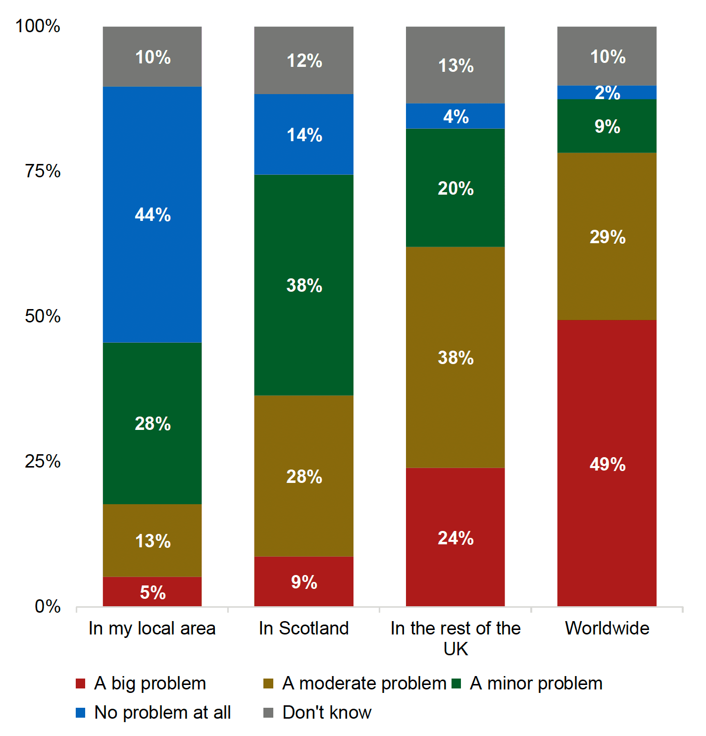A stacked column chart showing how much of a problem survey respondents perceive extremism to be in local areas, in Scotland, in the rest of the UK, and worldwide. The results are discussed in the main body of text. 